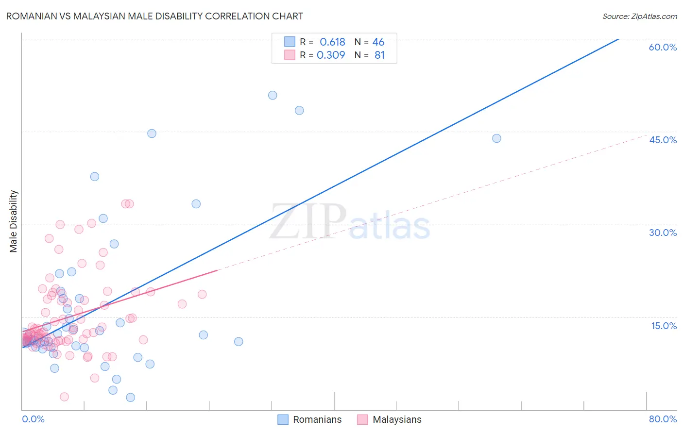 Romanian vs Malaysian Male Disability