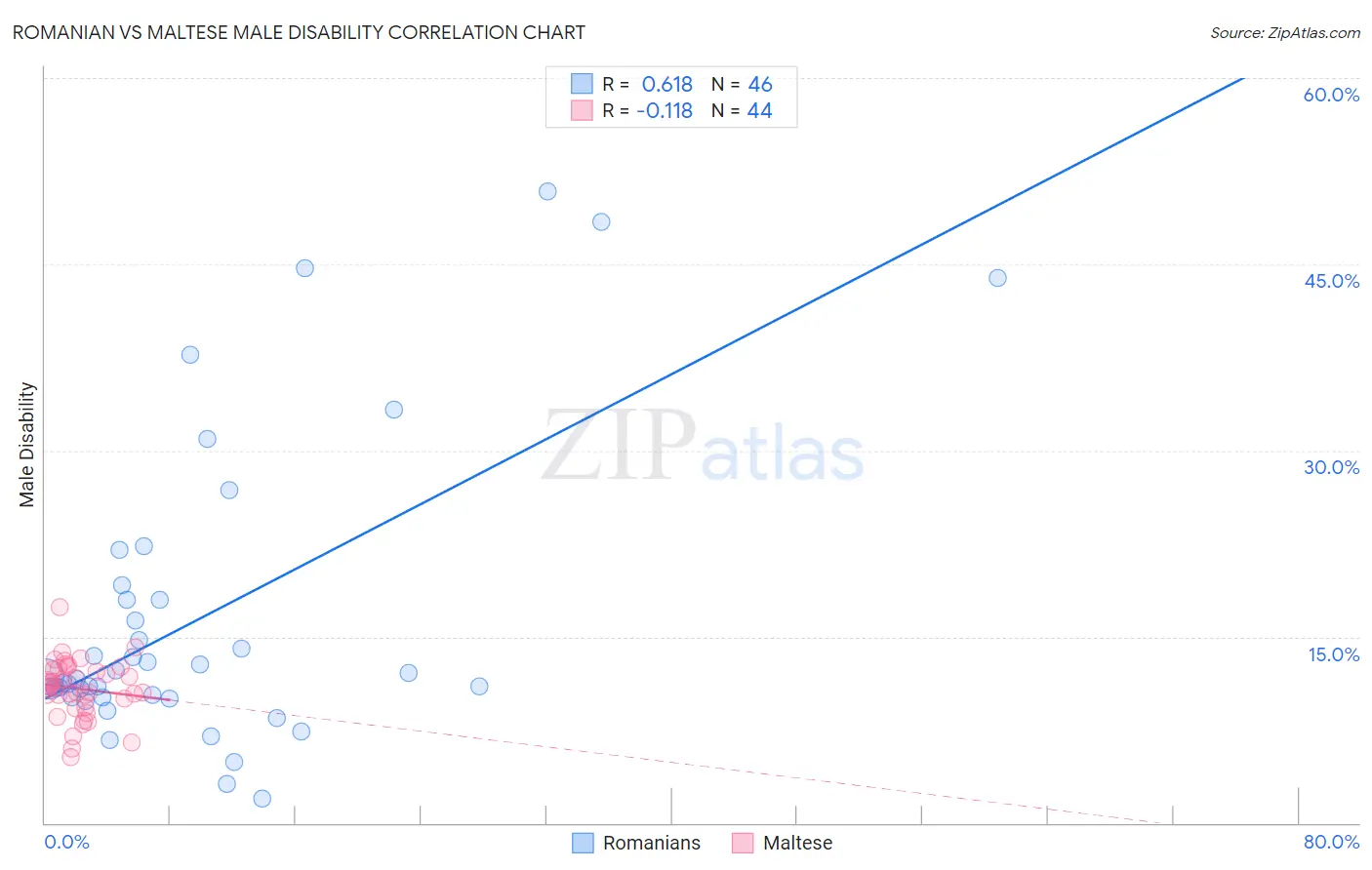 Romanian vs Maltese Male Disability