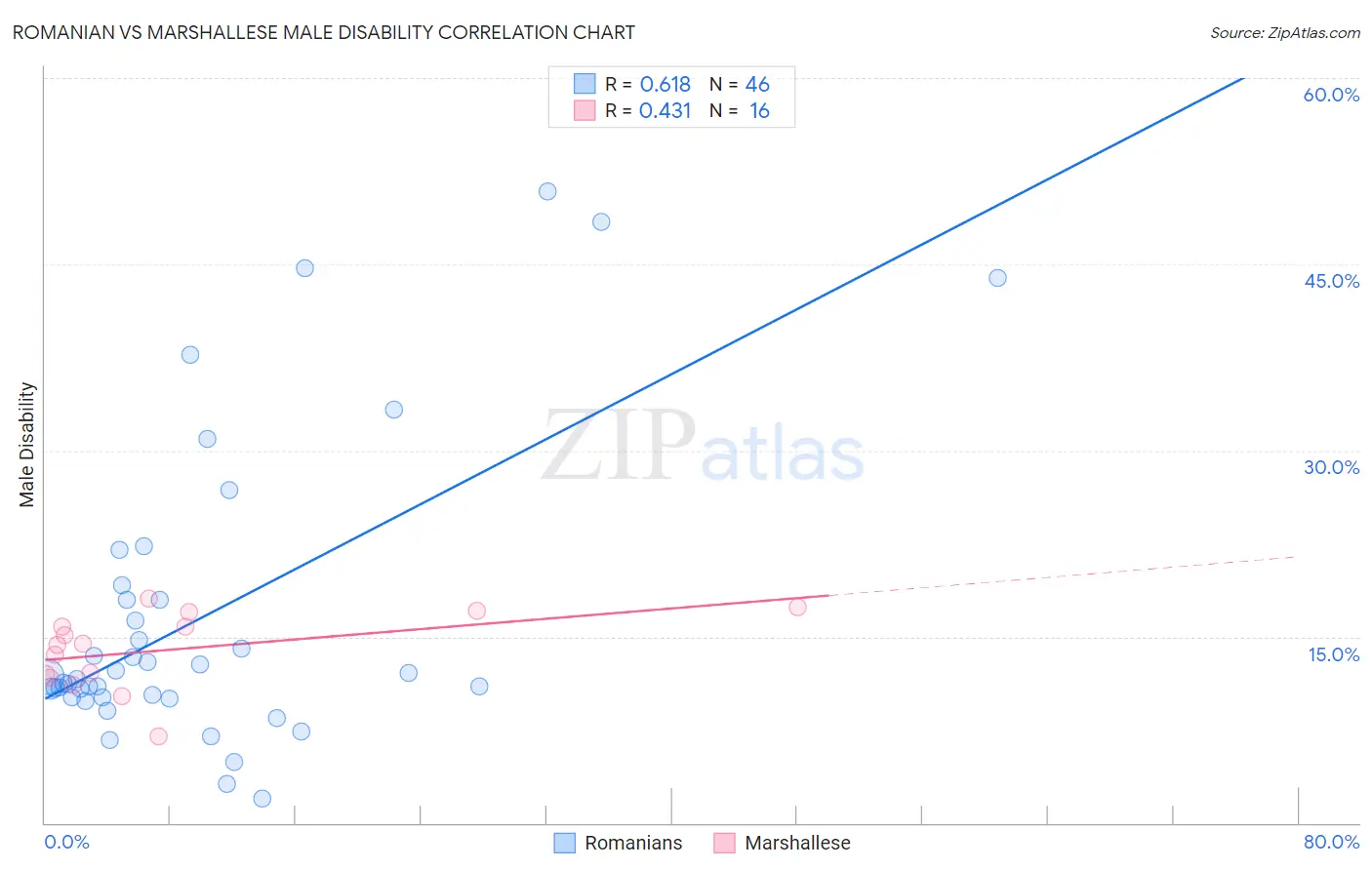 Romanian vs Marshallese Male Disability
