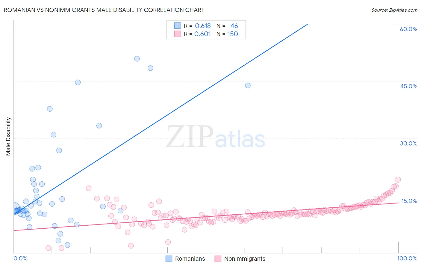 Romanian vs Nonimmigrants Male Disability