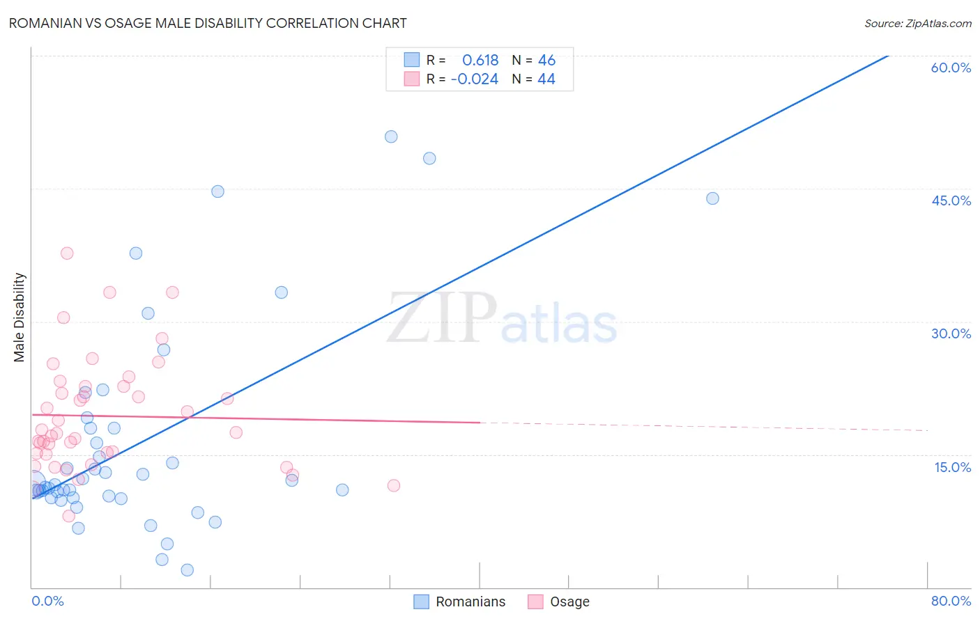 Romanian vs Osage Male Disability