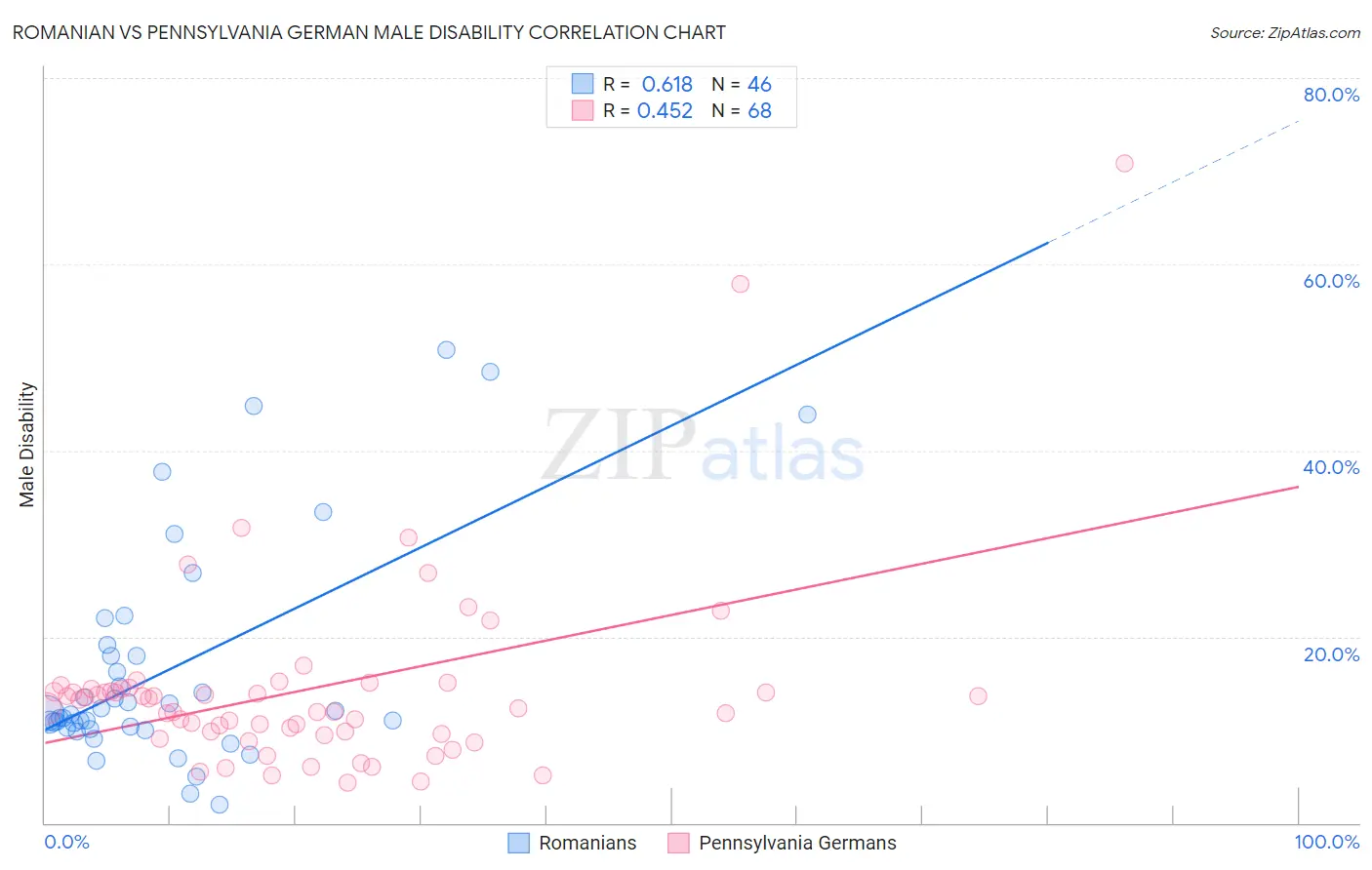 Romanian vs Pennsylvania German Male Disability