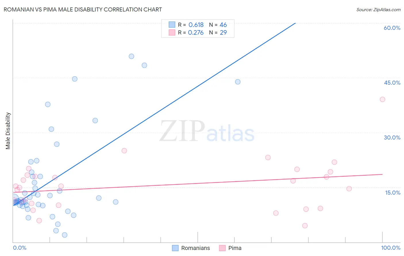 Romanian vs Pima Male Disability