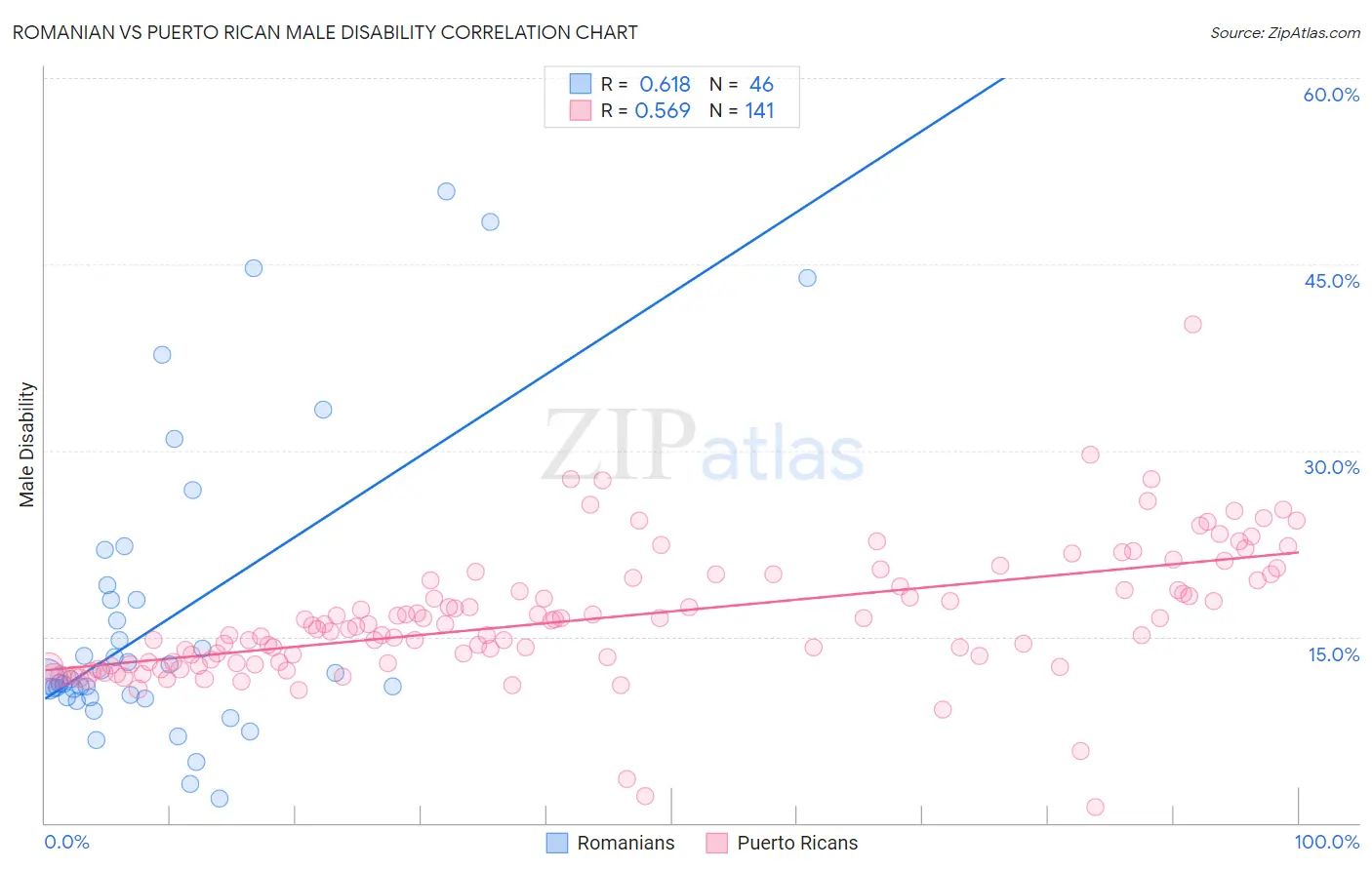 Romanian vs Puerto Rican Male Disability