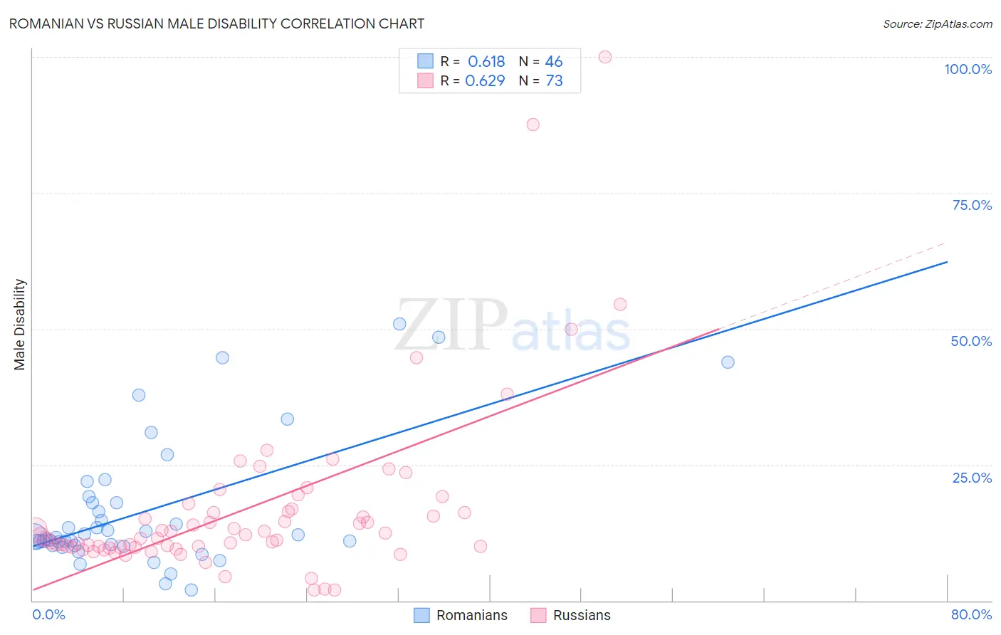 Romanian vs Russian Male Disability