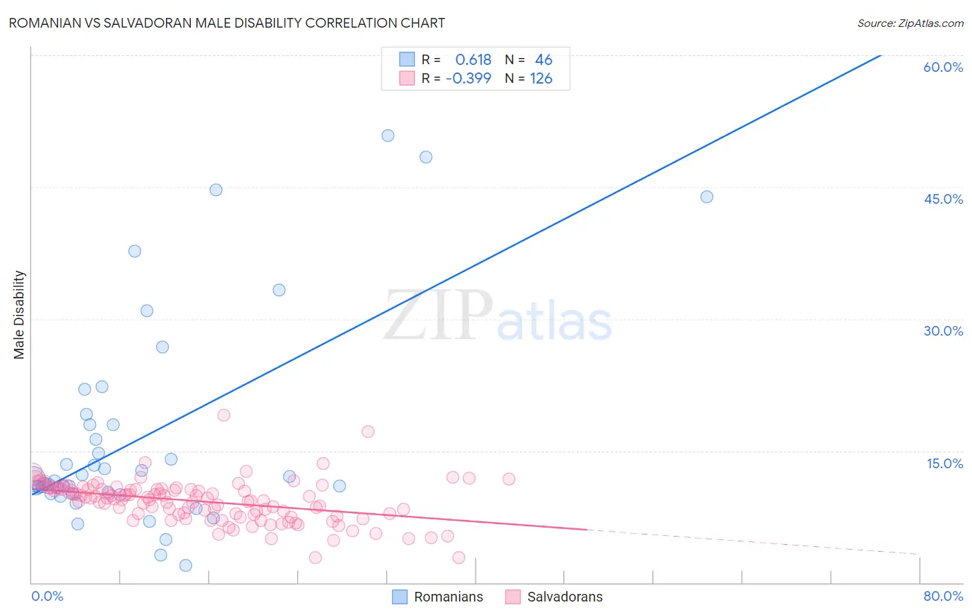 Romanian vs Salvadoran Male Disability