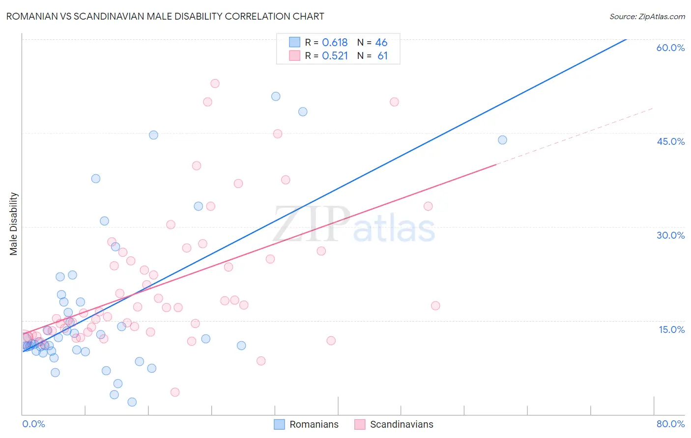 Romanian vs Scandinavian Male Disability