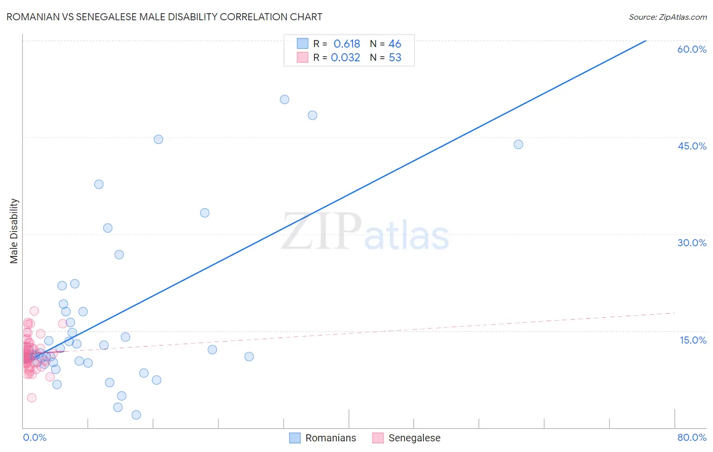 Romanian vs Senegalese Male Disability