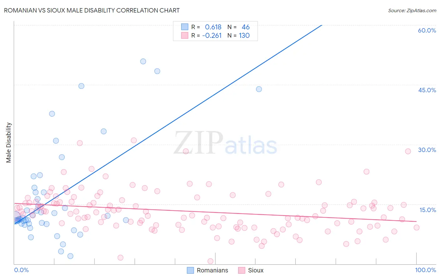 Romanian vs Sioux Male Disability
