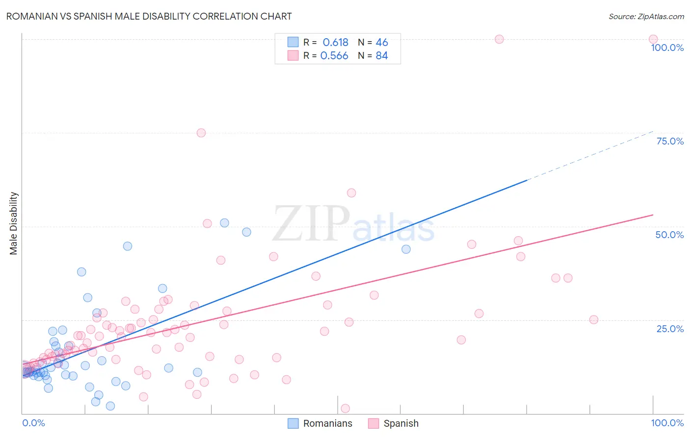 Romanian vs Spanish Male Disability