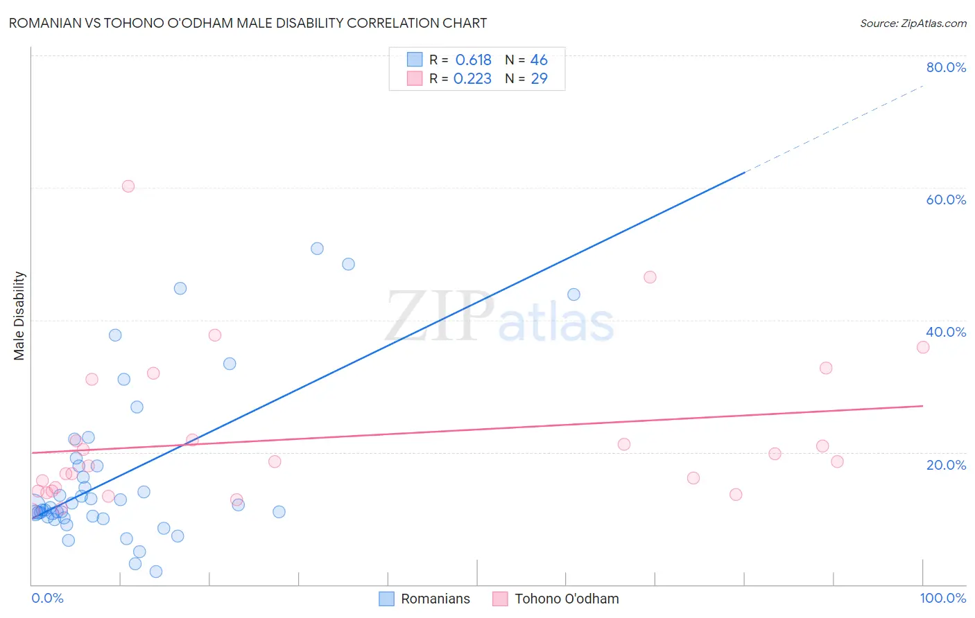 Romanian vs Tohono O'odham Male Disability