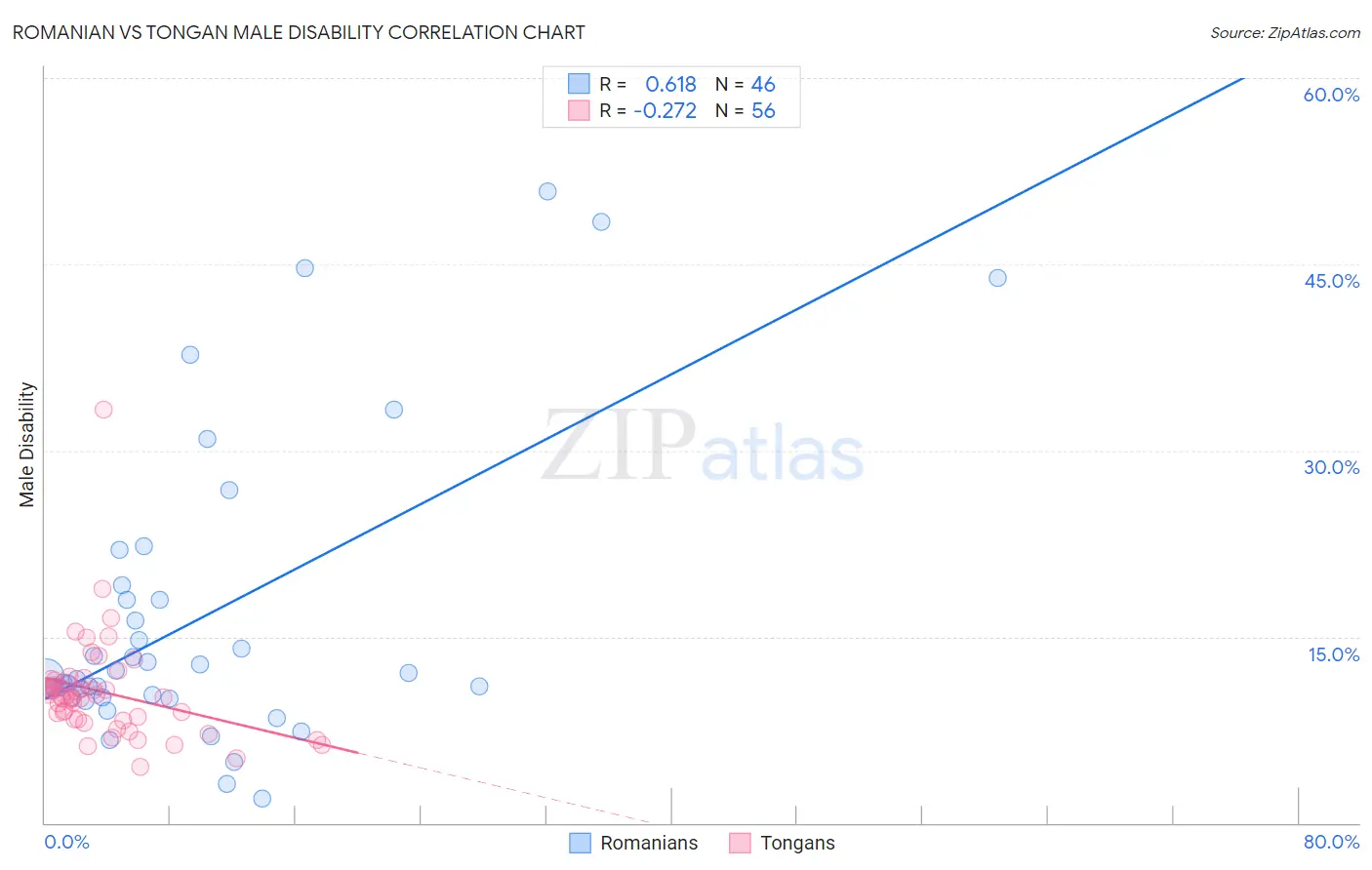 Romanian vs Tongan Male Disability