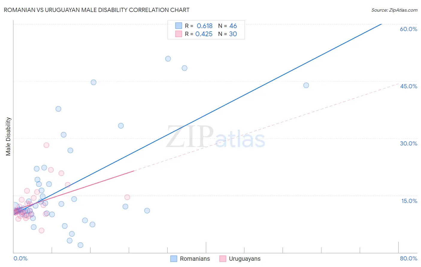 Romanian vs Uruguayan Male Disability