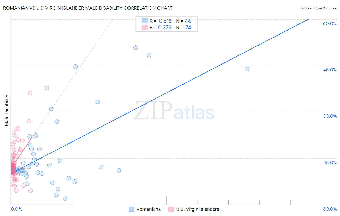 Romanian vs U.S. Virgin Islander Male Disability