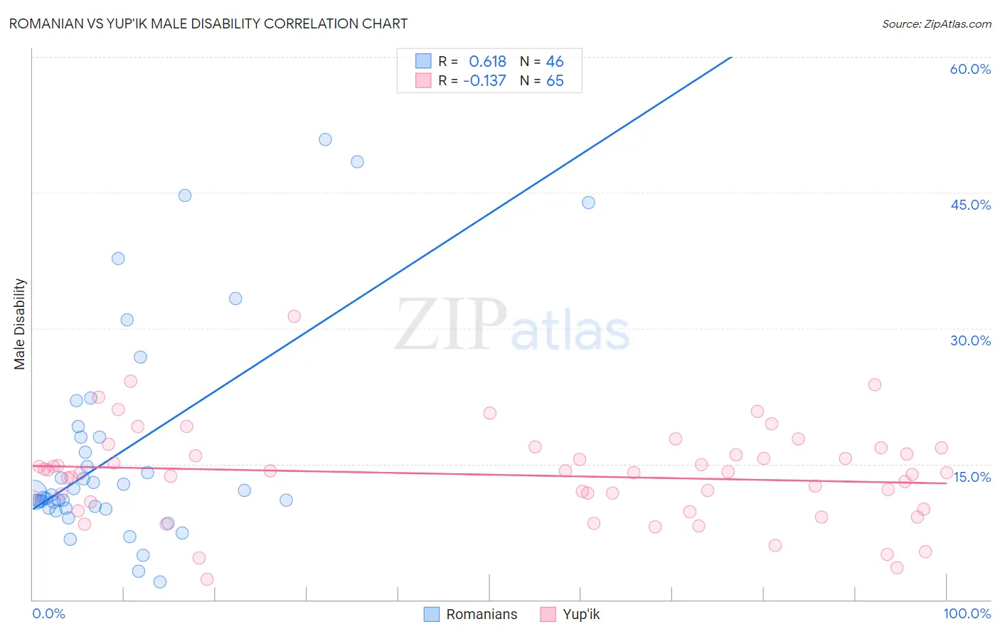 Romanian vs Yup'ik Male Disability