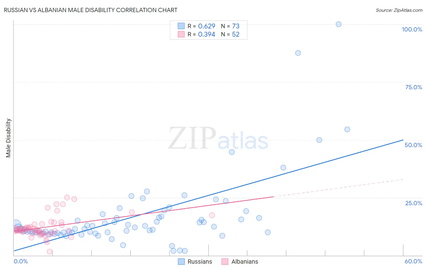 Russian vs Albanian Male Disability
