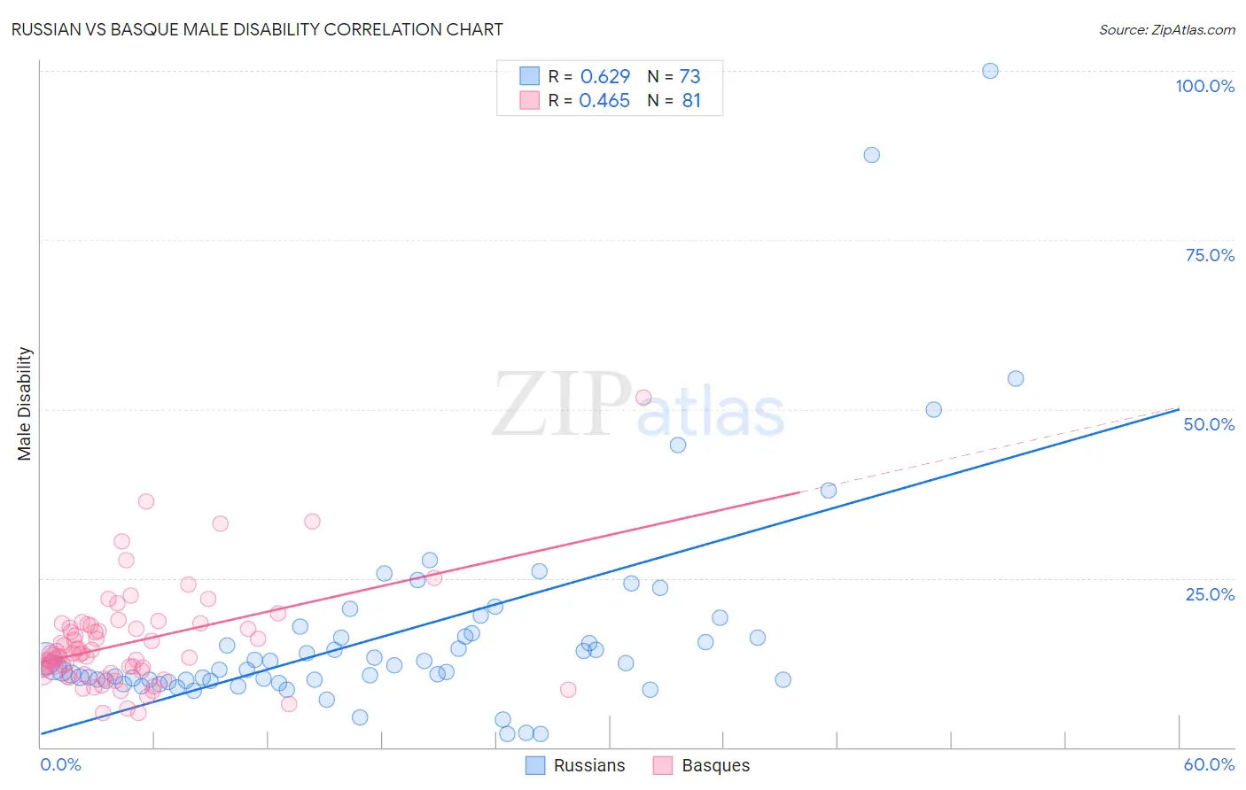 Russian vs Basque Male Disability