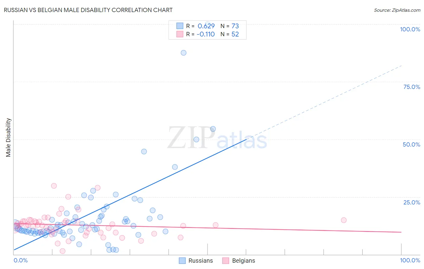 Russian vs Belgian Male Disability