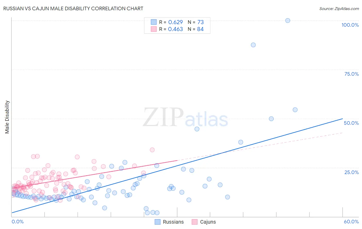 Russian vs Cajun Male Disability