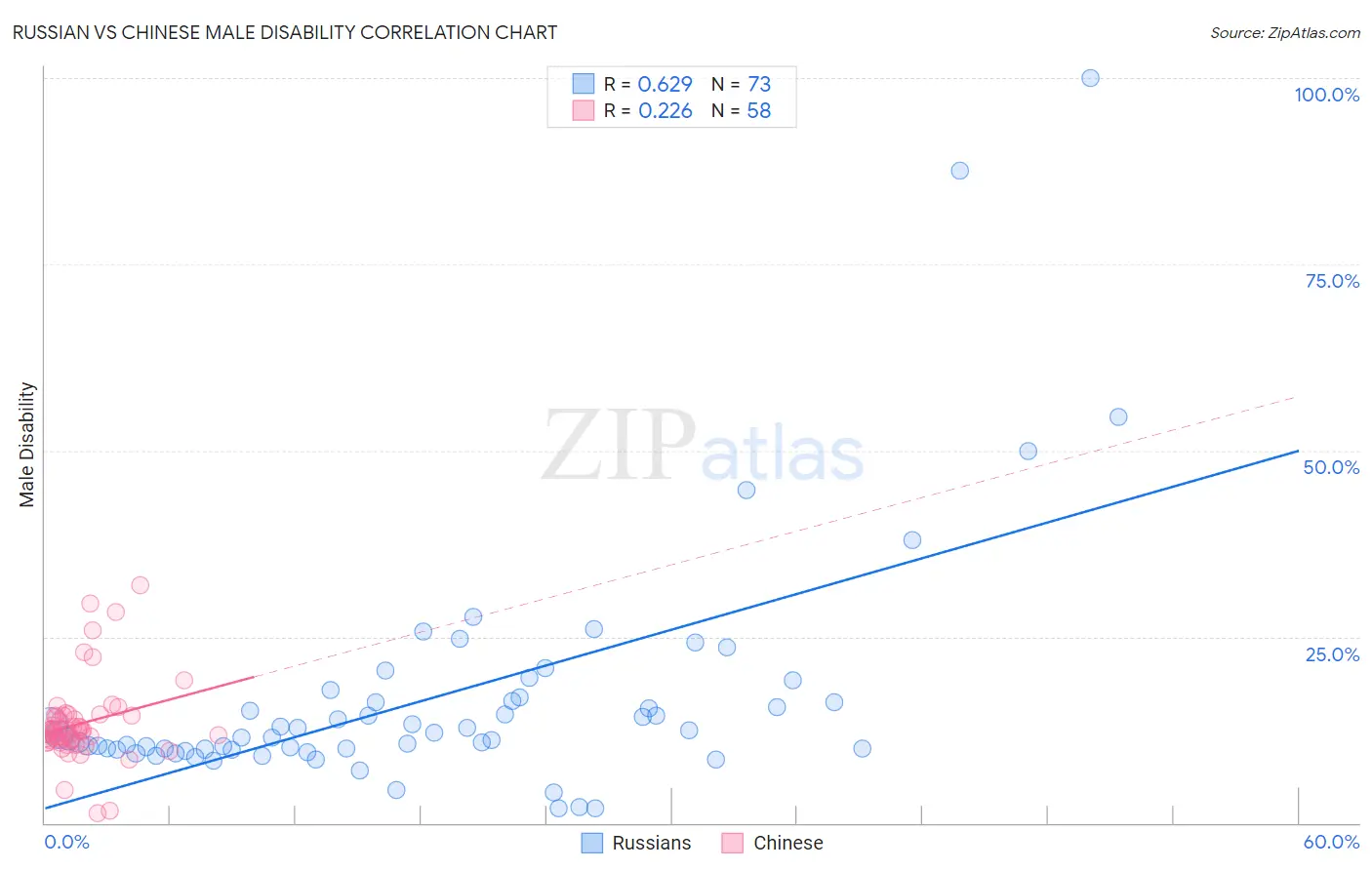 Russian vs Chinese Male Disability