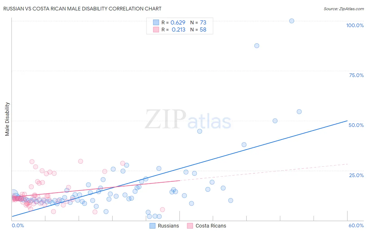 Russian vs Costa Rican Male Disability