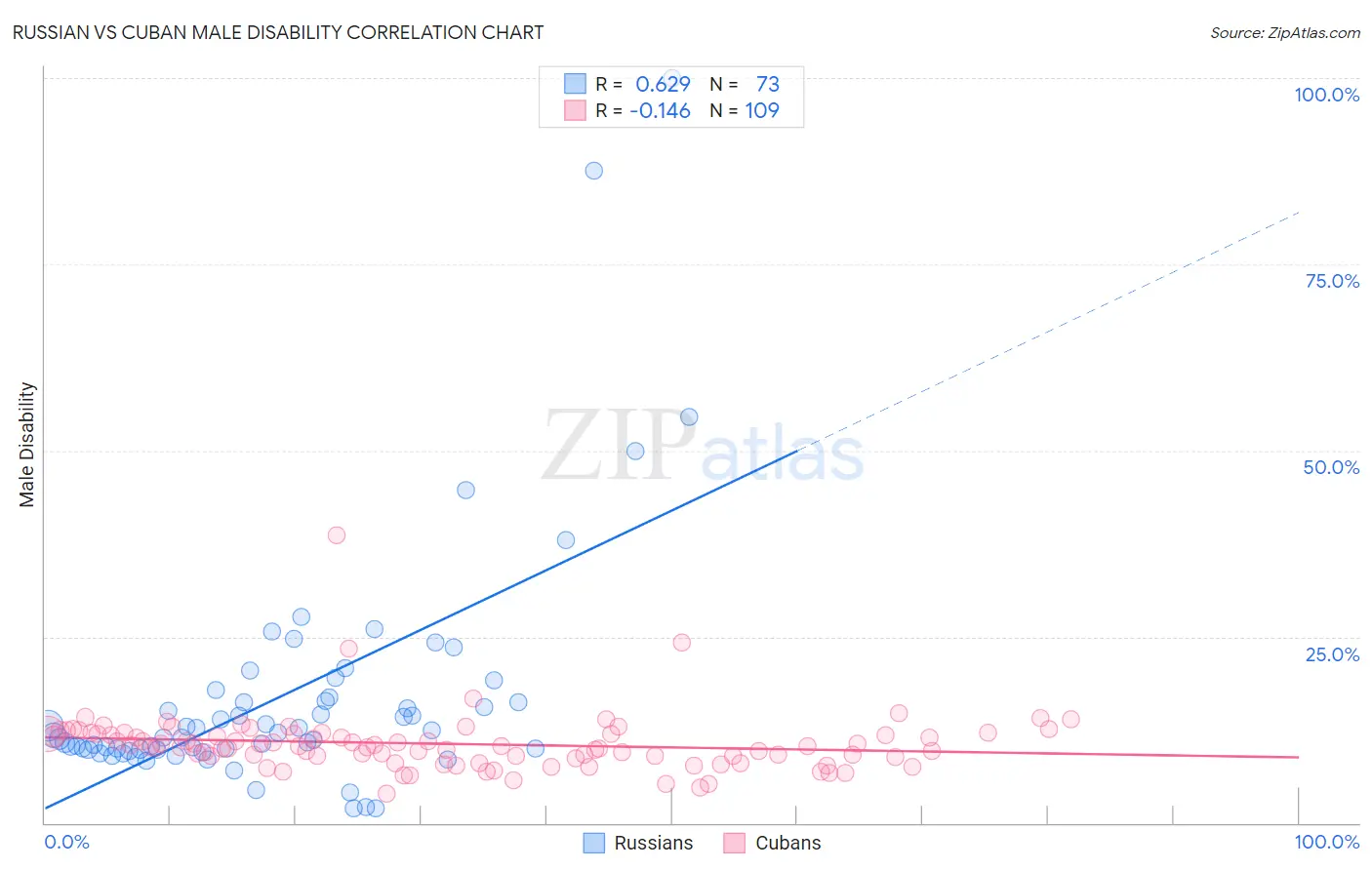 Russian vs Cuban Male Disability