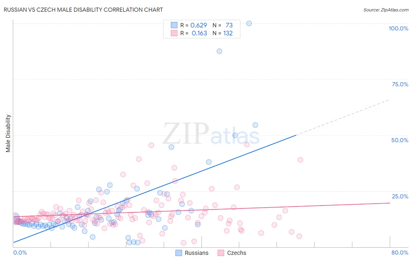 Russian vs Czech Male Disability
