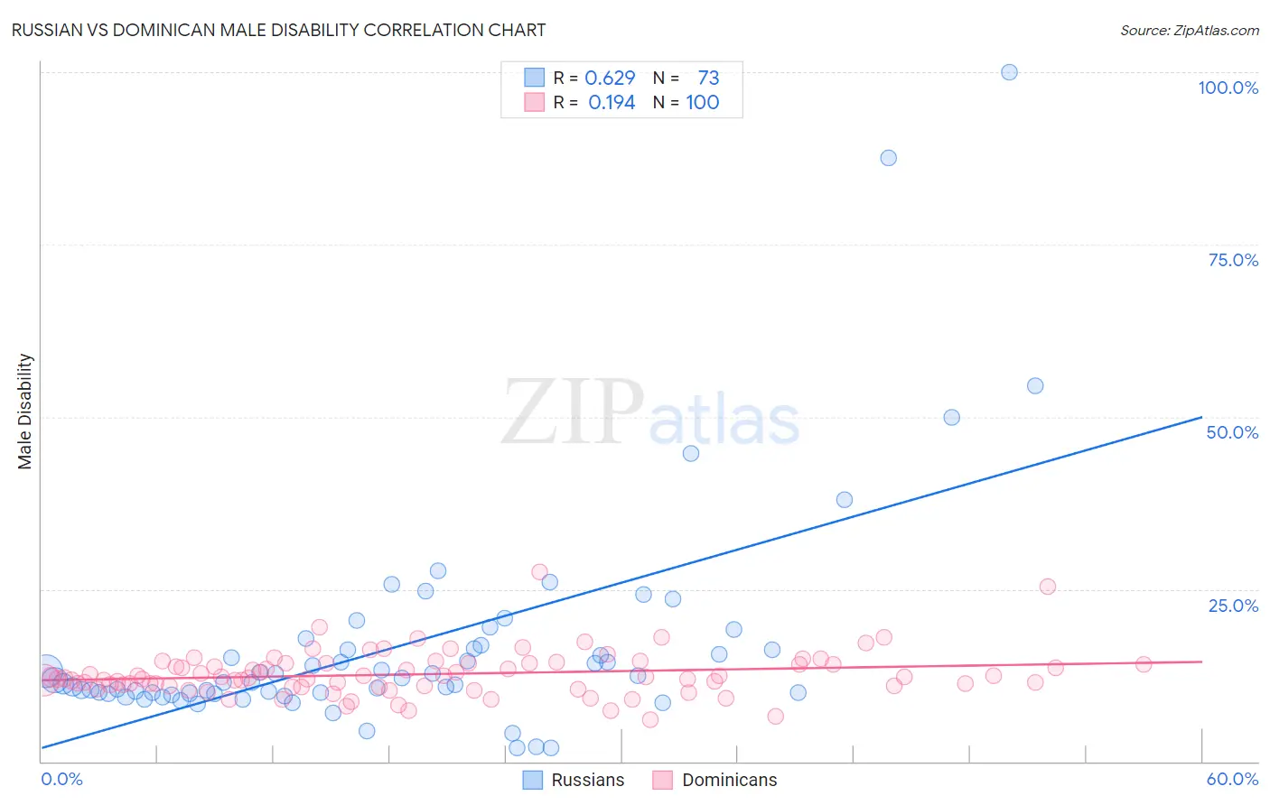 Russian vs Dominican Male Disability