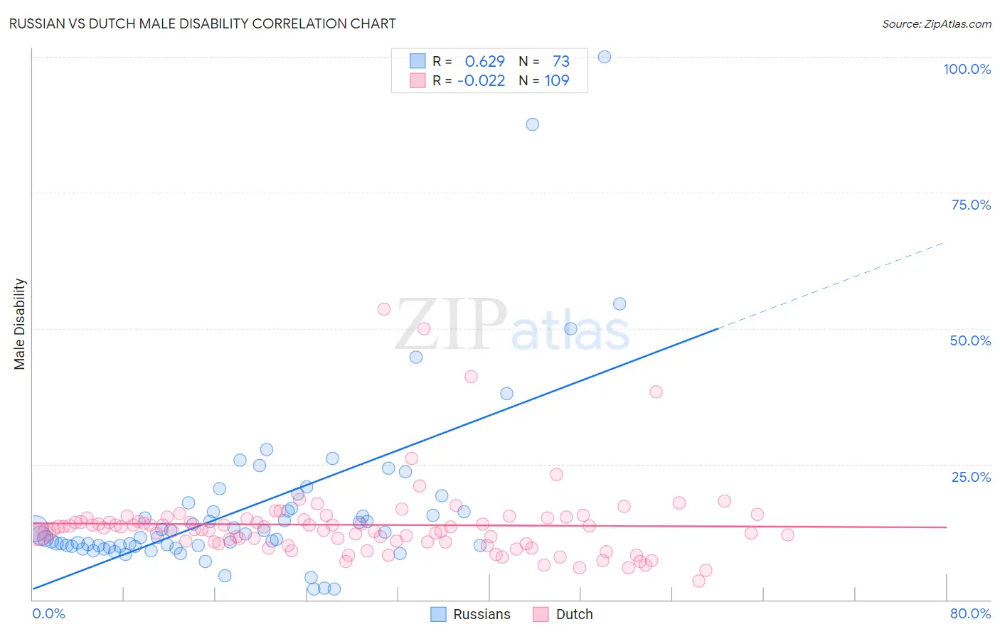 Russian vs Dutch Male Disability