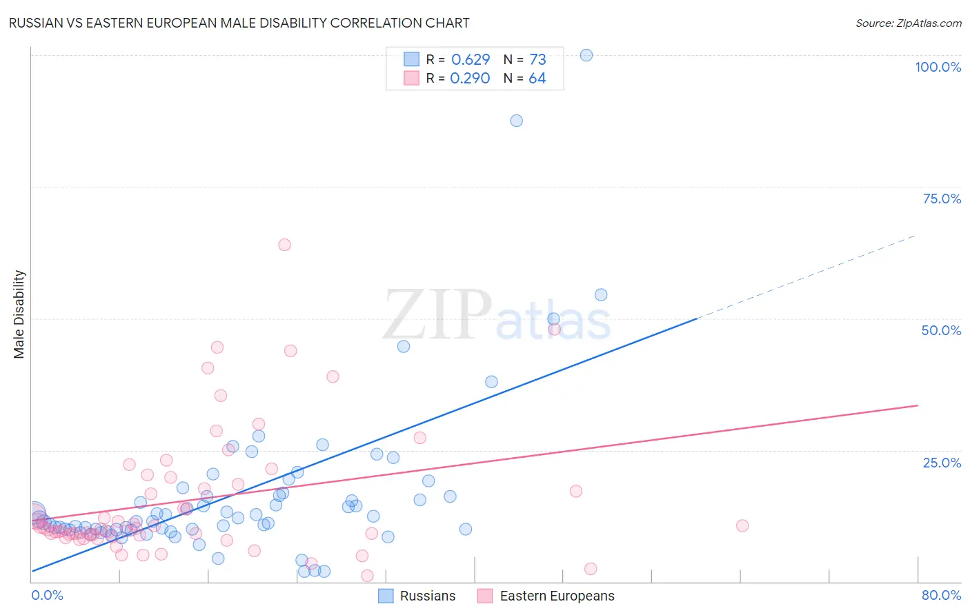 Russian vs Eastern European Male Disability