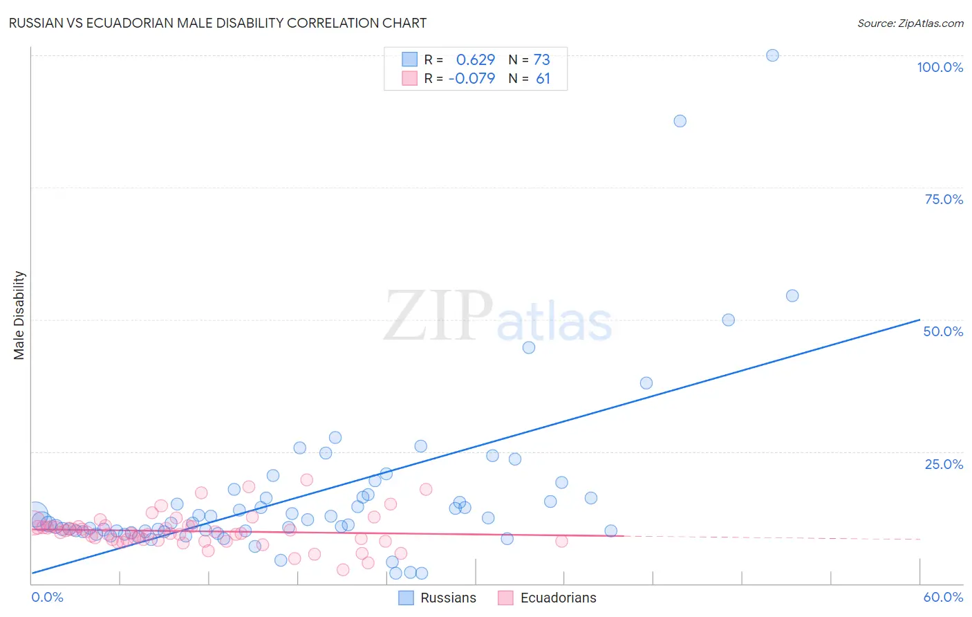 Russian vs Ecuadorian Male Disability