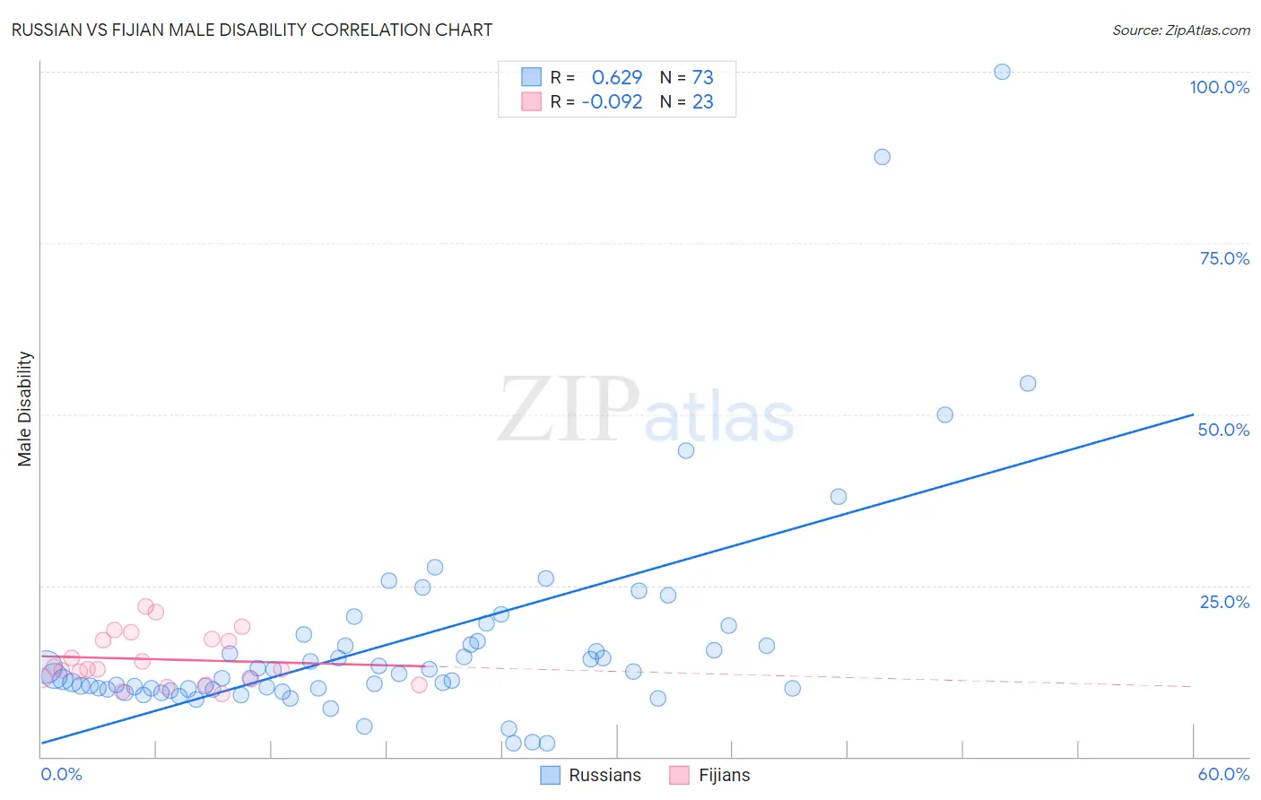 Russian vs Fijian Male Disability