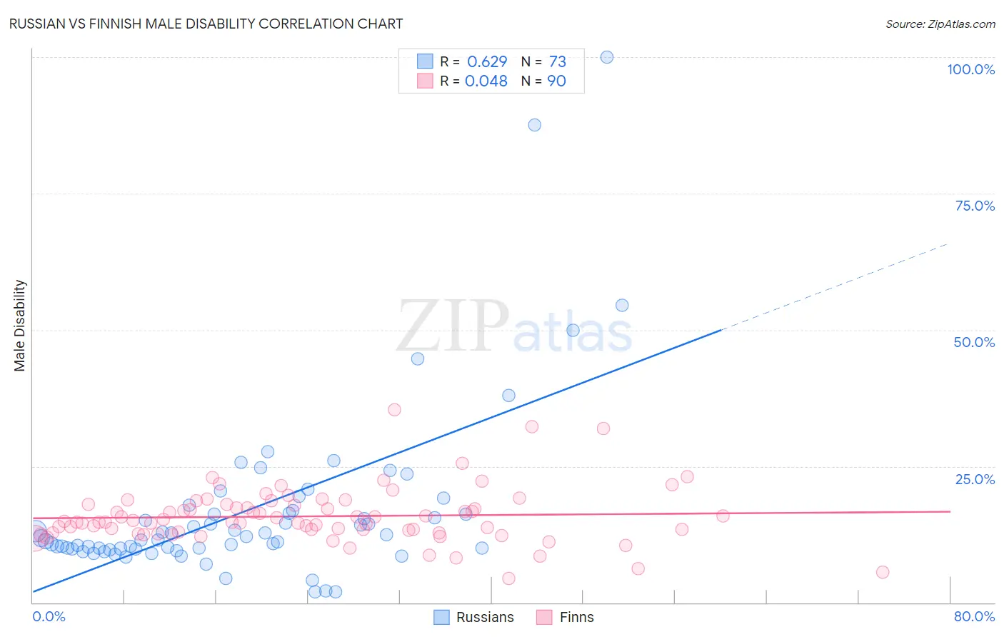Russian vs Finnish Male Disability