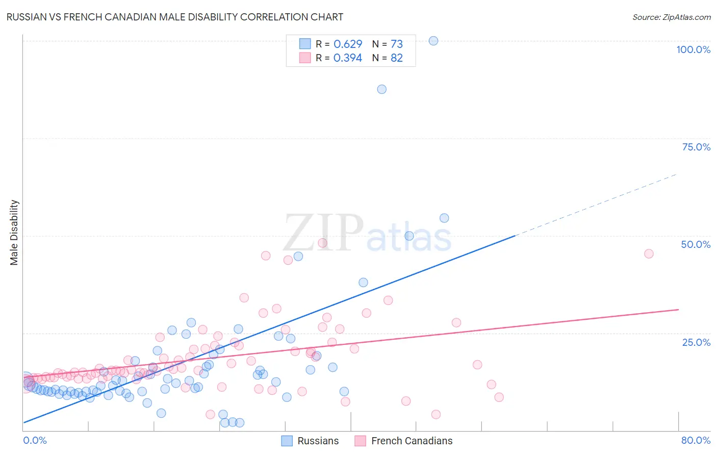 Russian vs French Canadian Male Disability