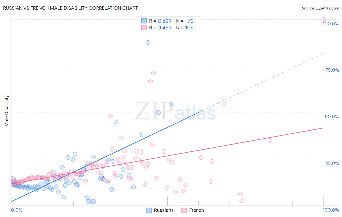 Russian vs French Male Disability