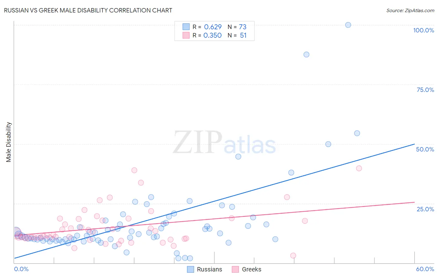 Russian vs Greek Male Disability