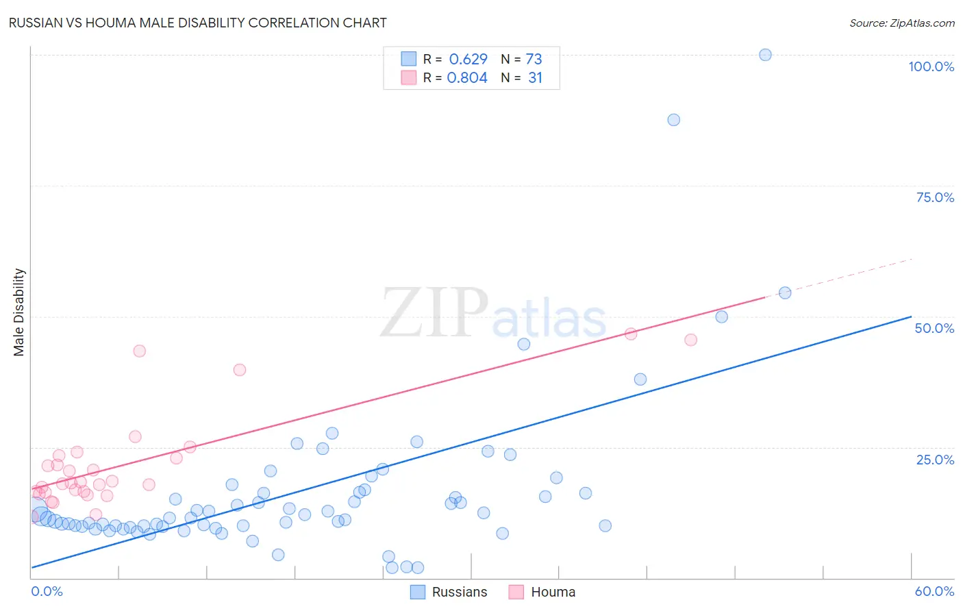 Russian vs Houma Male Disability