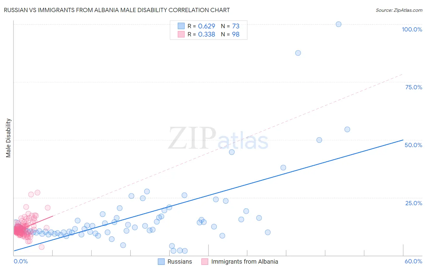 Russian vs Immigrants from Albania Male Disability