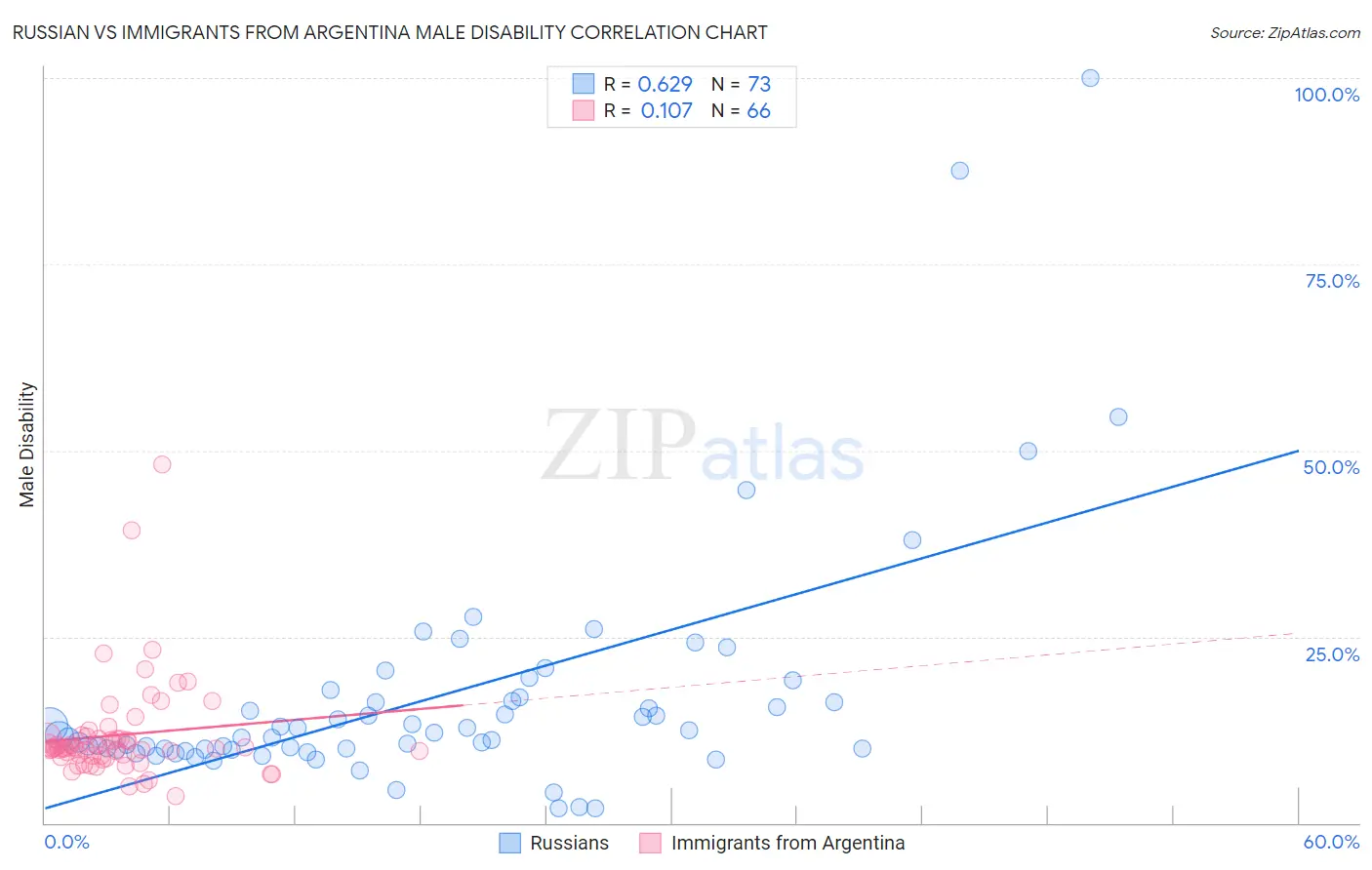 Russian vs Immigrants from Argentina Male Disability