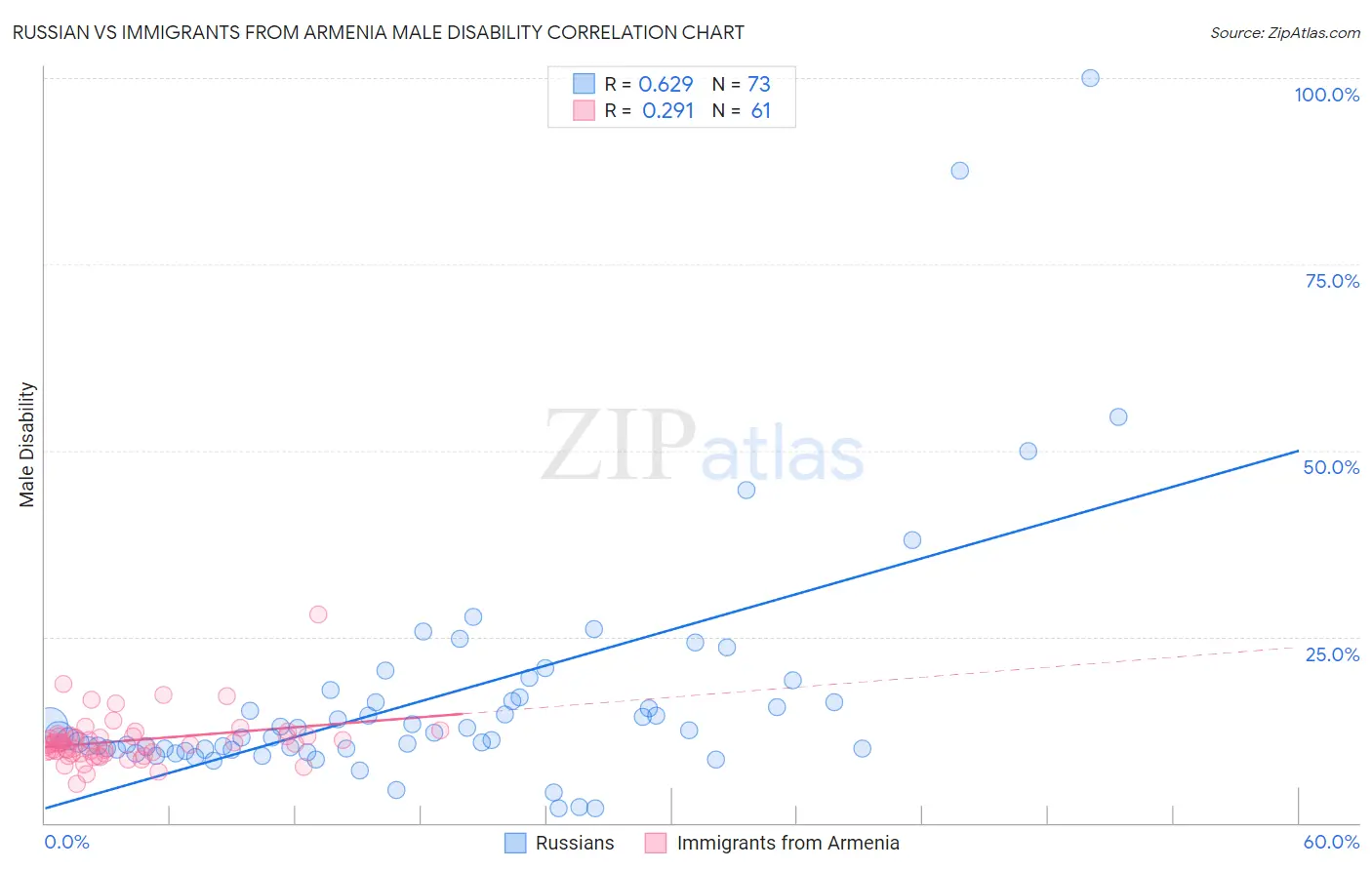 Russian vs Immigrants from Armenia Male Disability