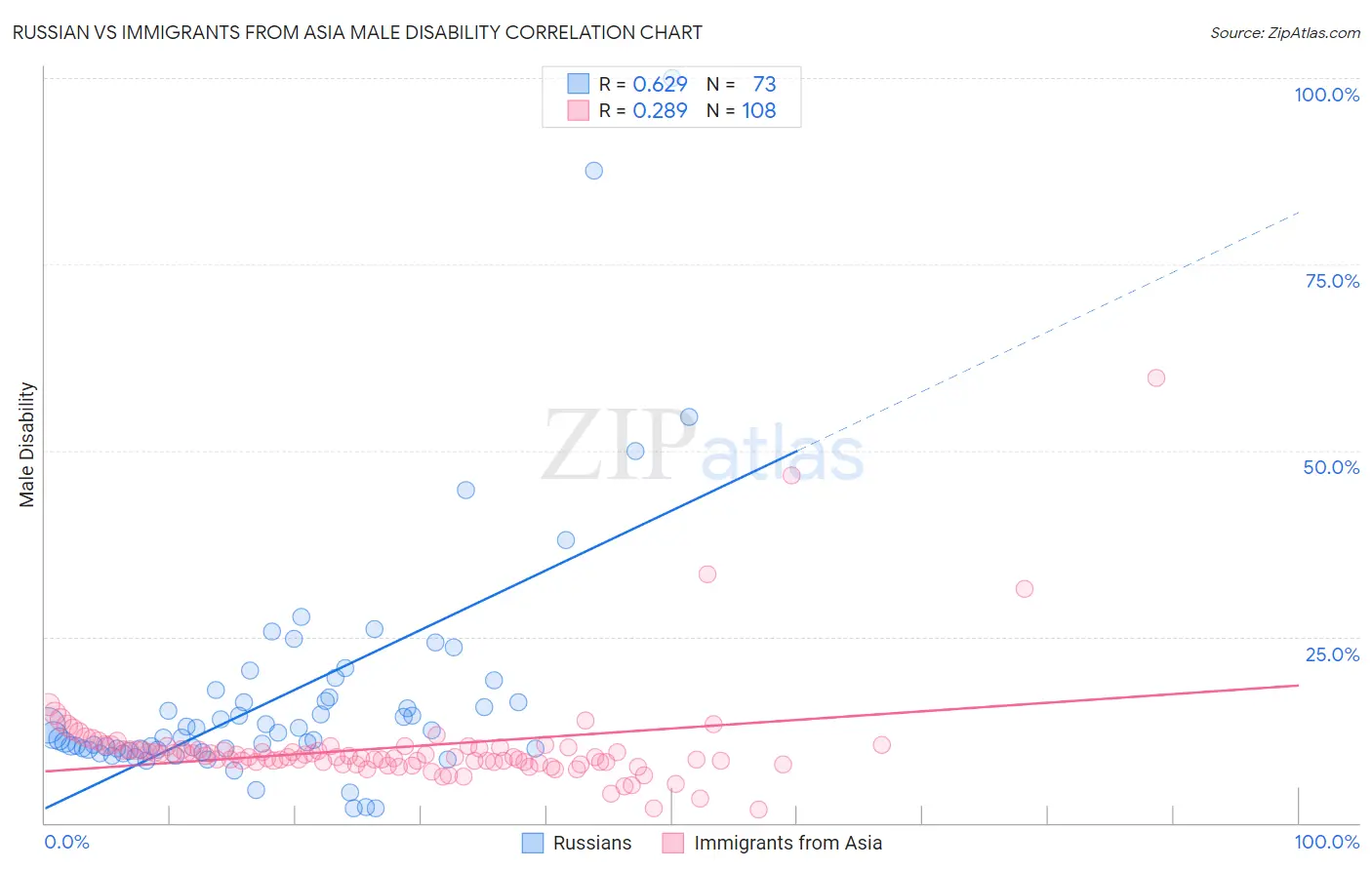 Russian vs Immigrants from Asia Male Disability
