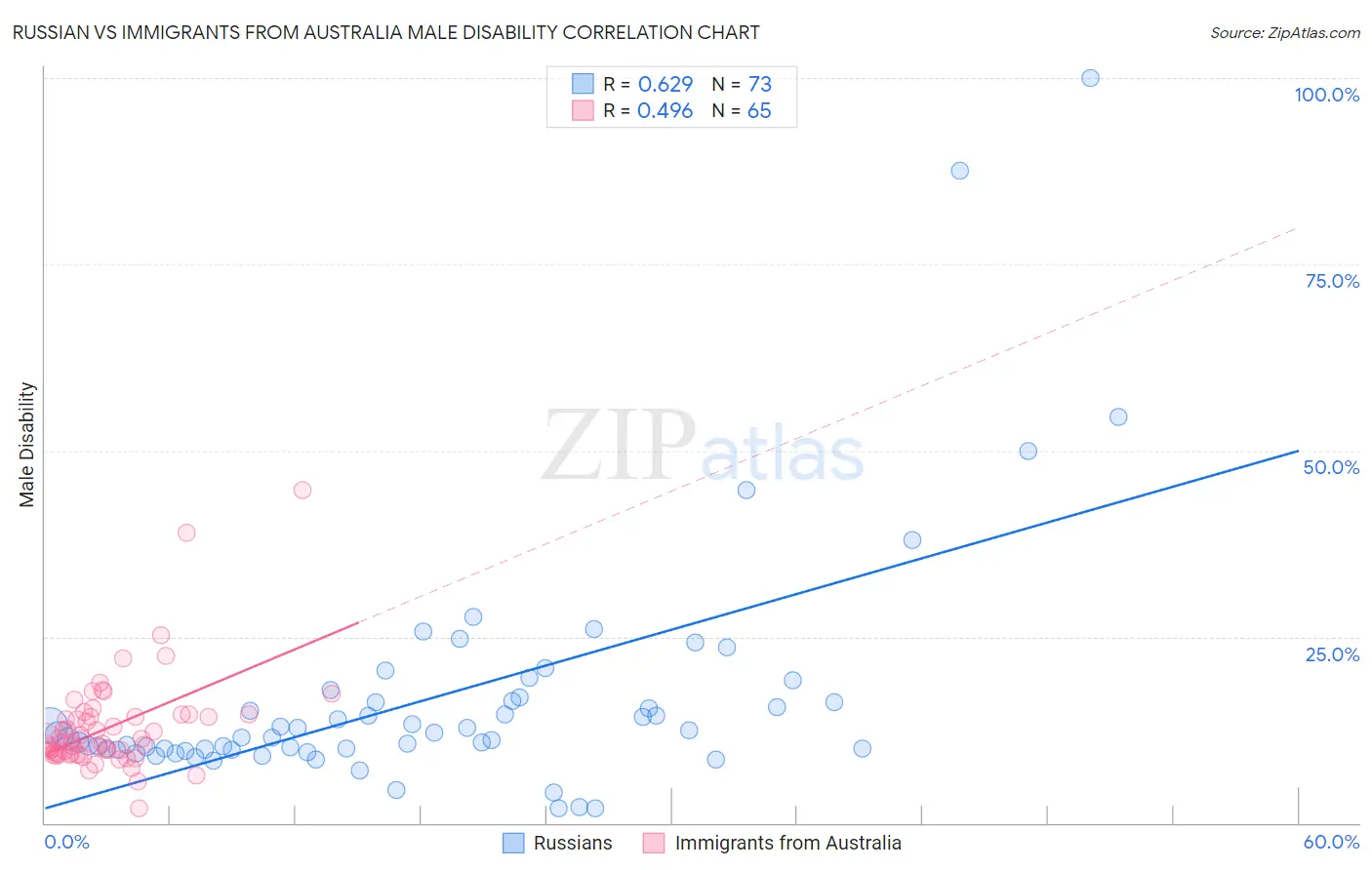Russian vs Immigrants from Australia Male Disability
