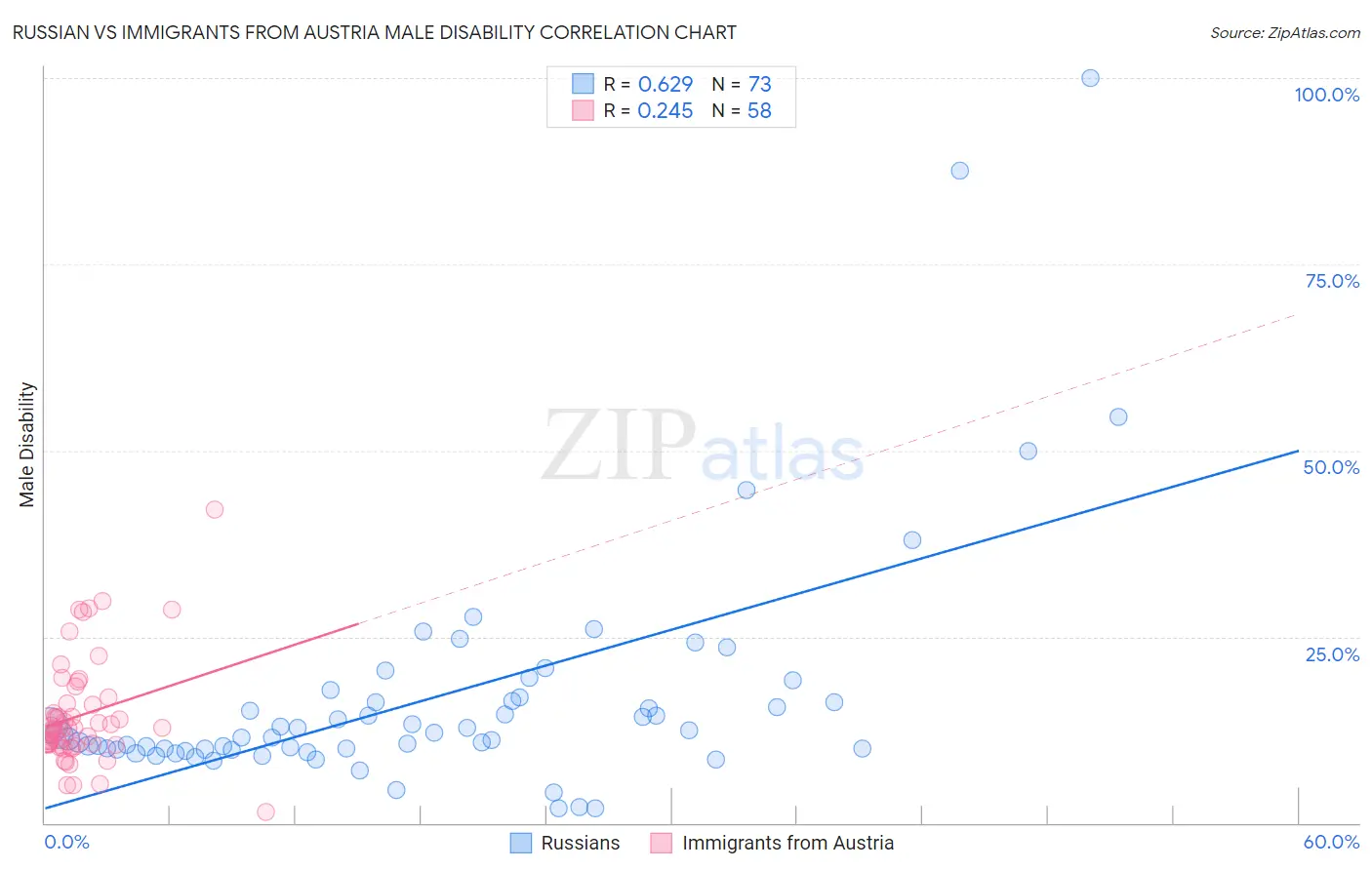 Russian vs Immigrants from Austria Male Disability