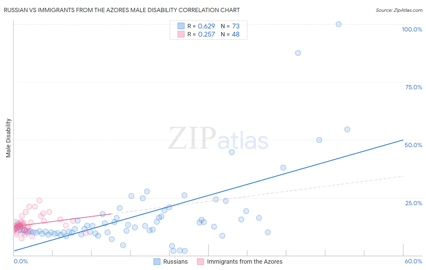 Russian vs Immigrants from the Azores Male Disability