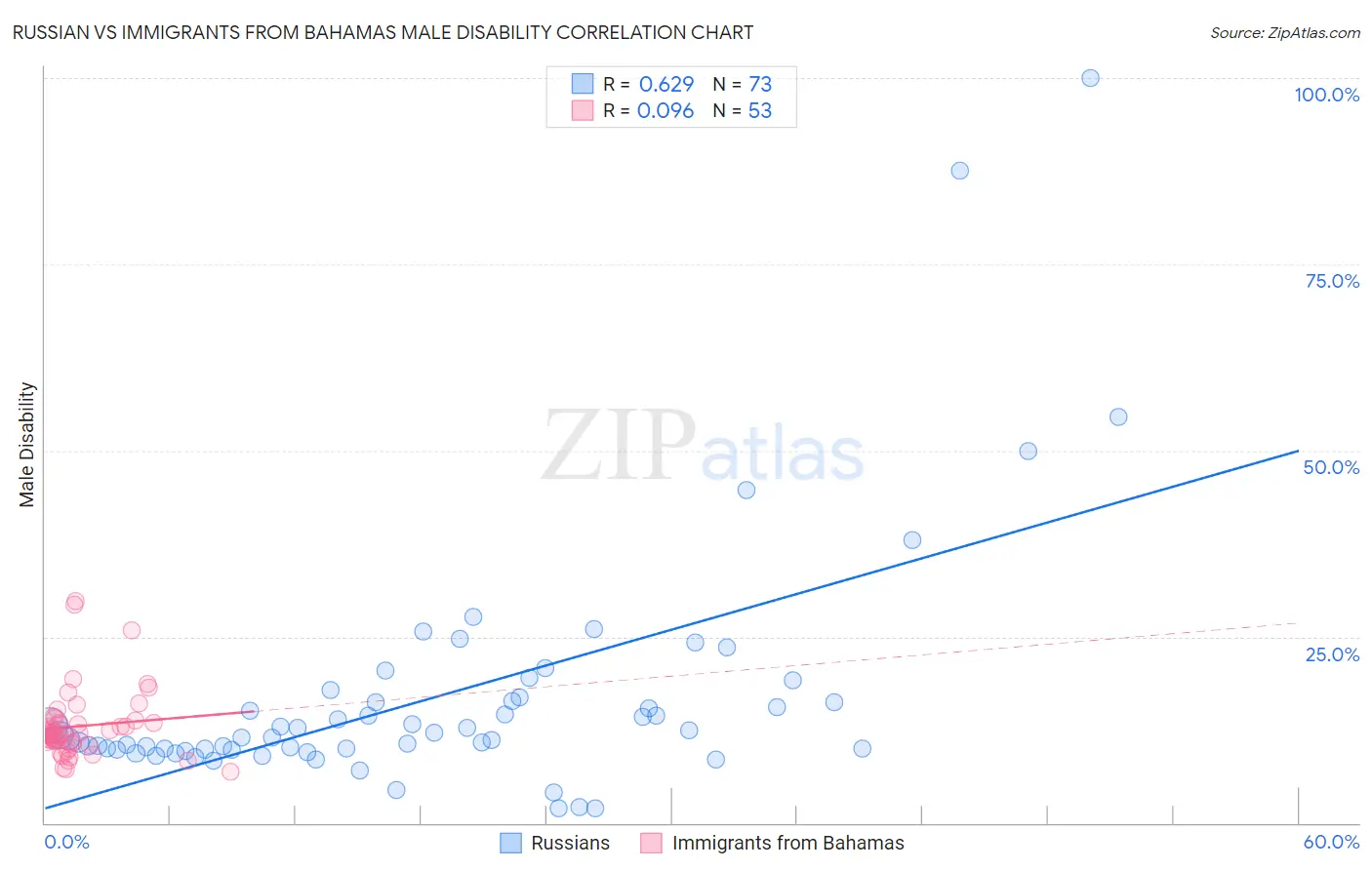 Russian vs Immigrants from Bahamas Male Disability