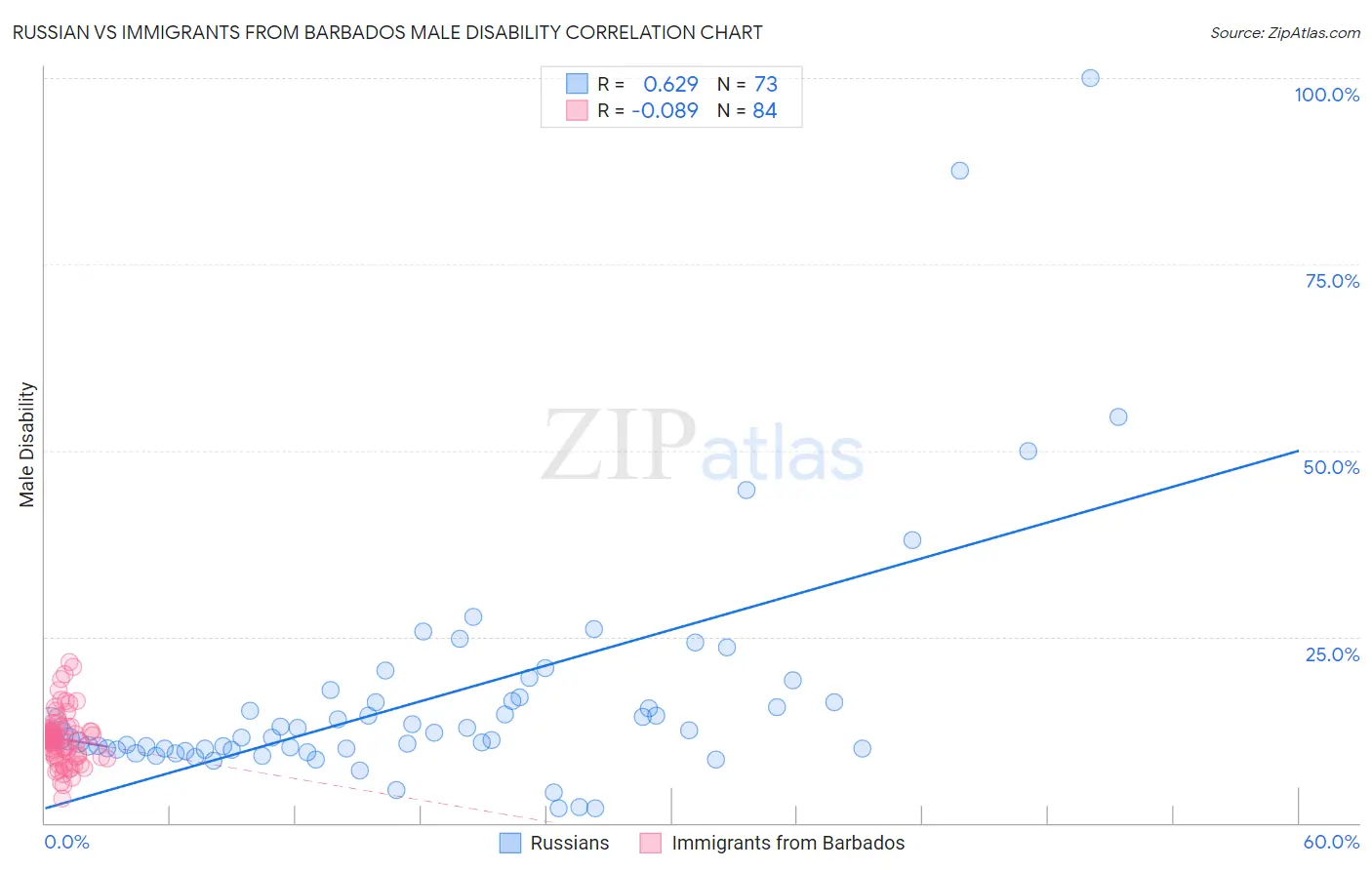 Russian vs Immigrants from Barbados Male Disability