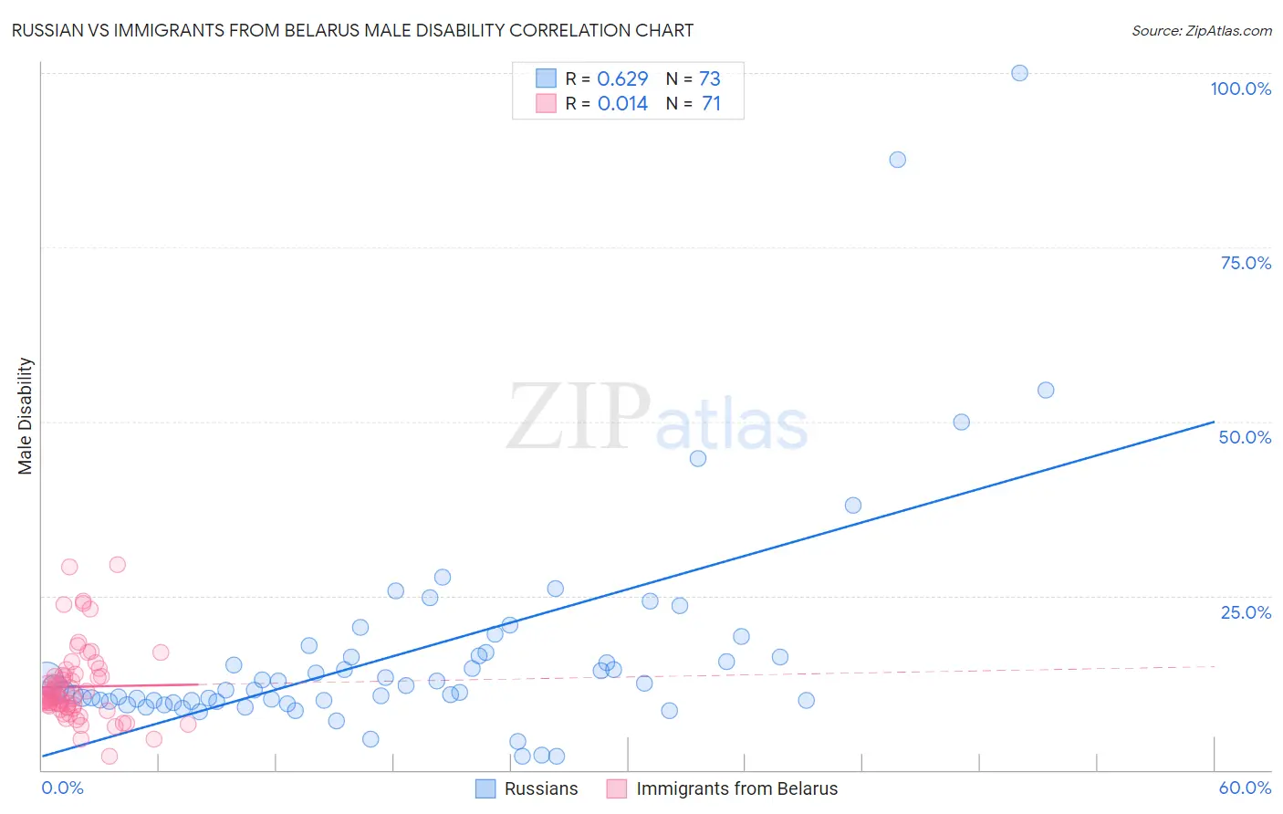 Russian vs Immigrants from Belarus Male Disability