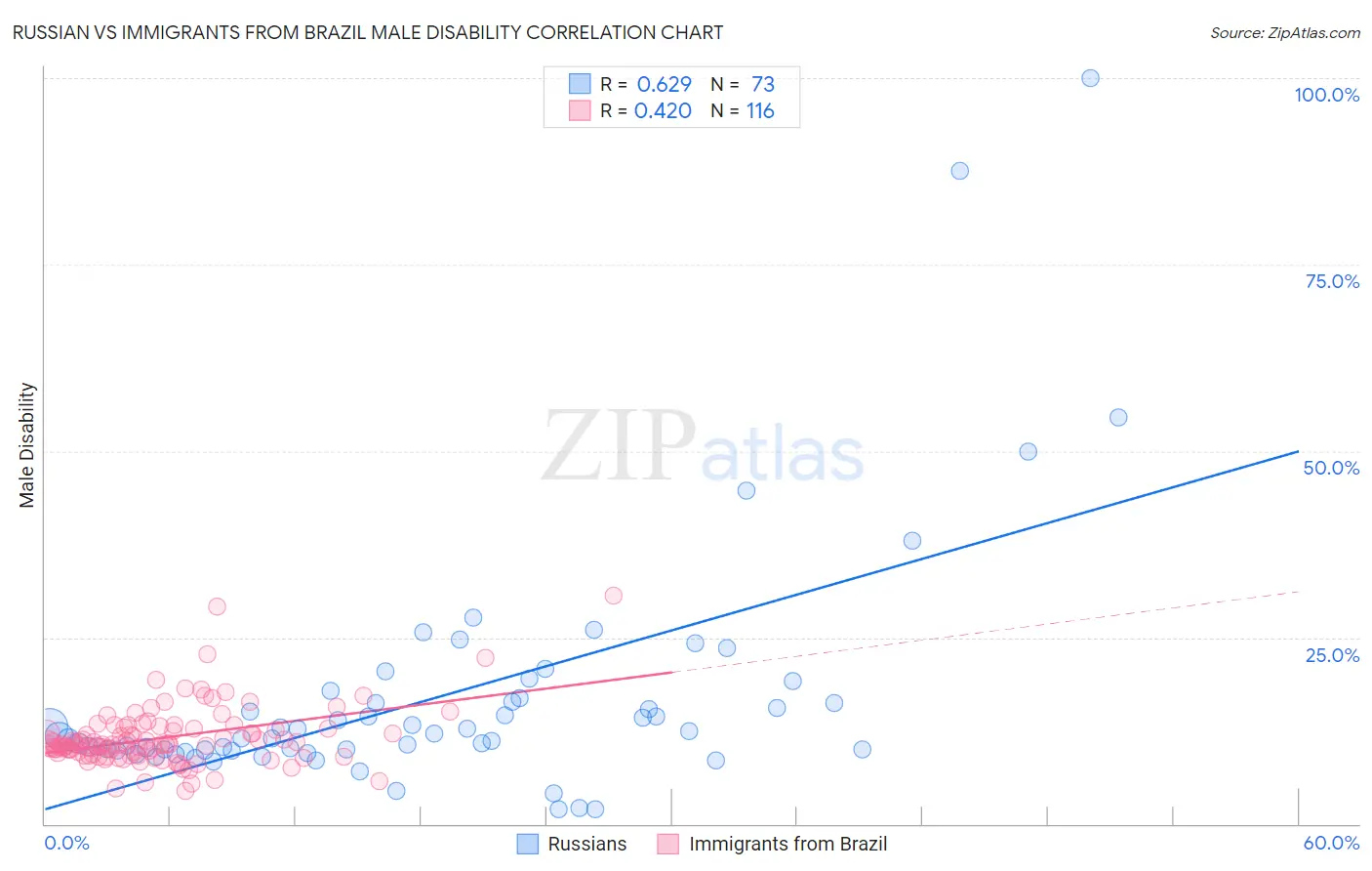 Russian vs Immigrants from Brazil Male Disability