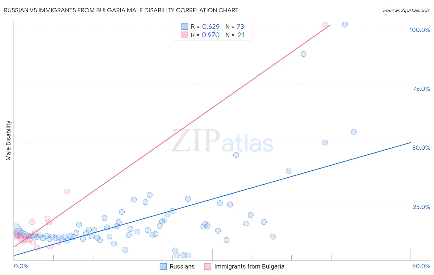 Russian vs Immigrants from Bulgaria Male Disability