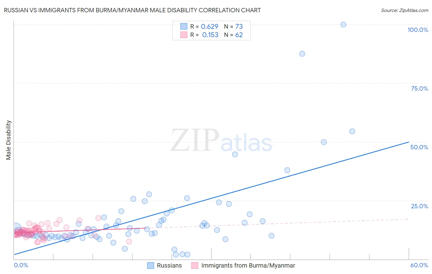 Russian vs Immigrants from Burma/Myanmar Male Disability